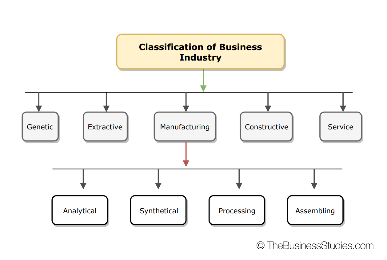 Classification of Business Industry