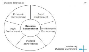 Components of Business Environment